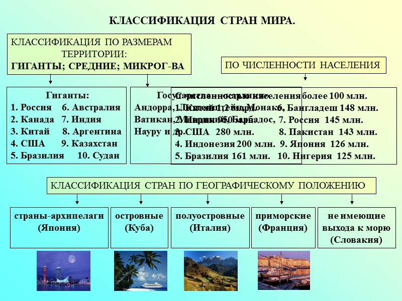 КЛАССИФИКАЦИЯ СТРАН МИРА. КЛАССИФИКАЦИЯ ПО РАЗМЕРАМ        